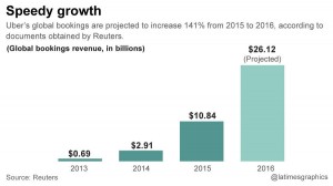 la-fi-g-uber-revenue-20150821
