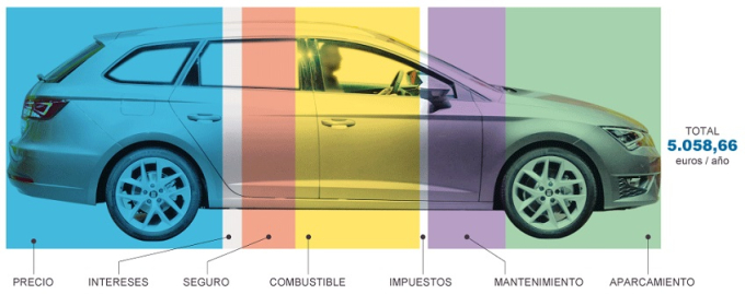 ¿Un coche? mejor cómprate un móvil para acceder a él